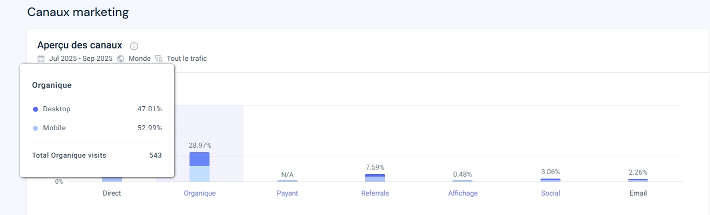Graphique SimilarWeb